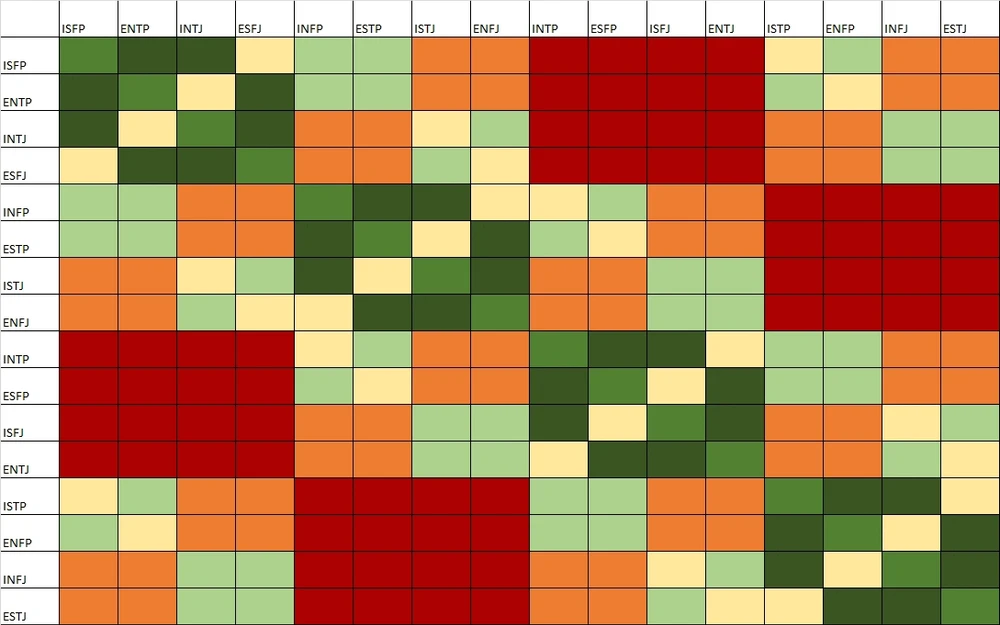 Romantic compatibility chart