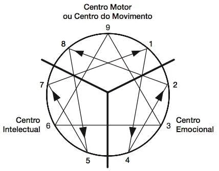 Associação entre o Eneagrama e quadros Psiquiátricos.