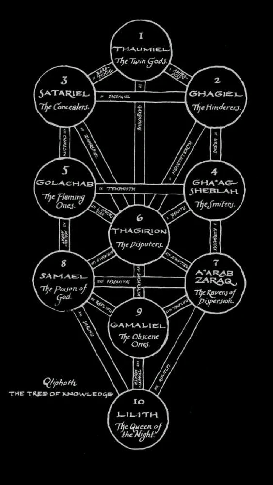 Qliphoth: Where are you on the tree?