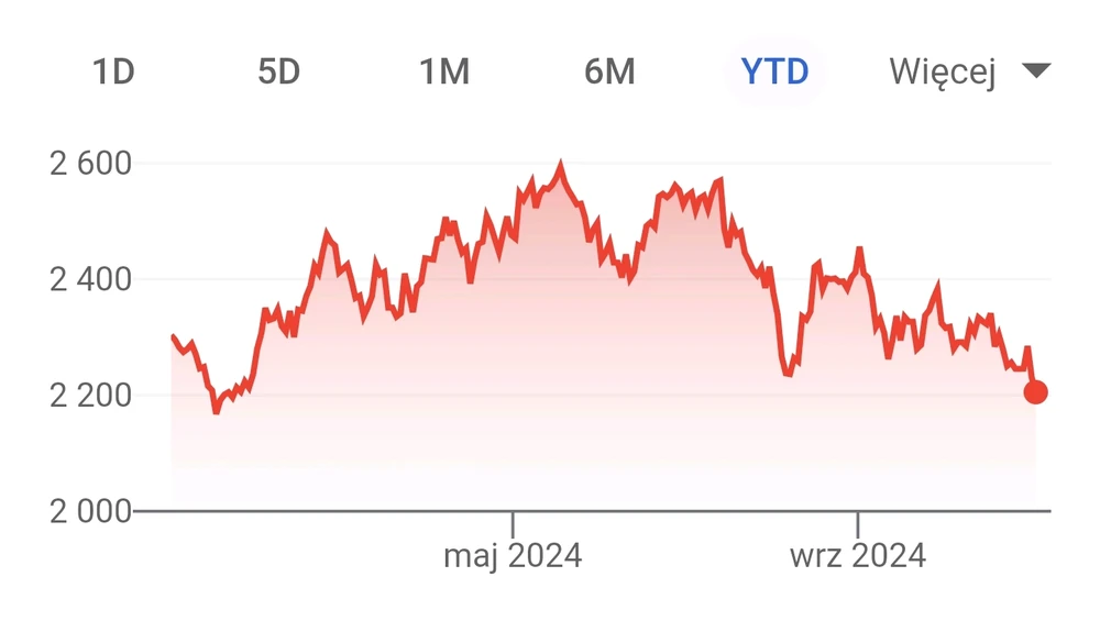 WIG20, 31.10.2024