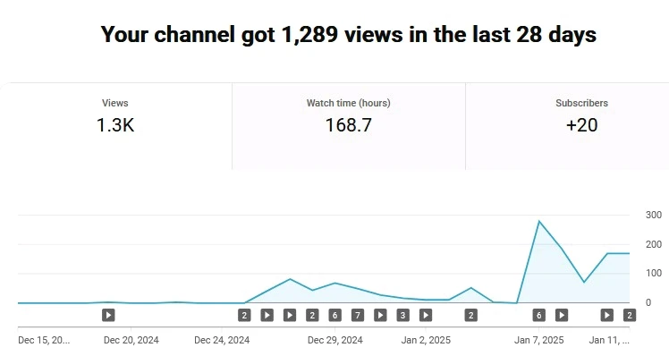 Iseng2 bikin channel musik jazz intrumental pake AI belum sebulan ternyata udah 1300 viewer aja, yg subs bule pula 🤣