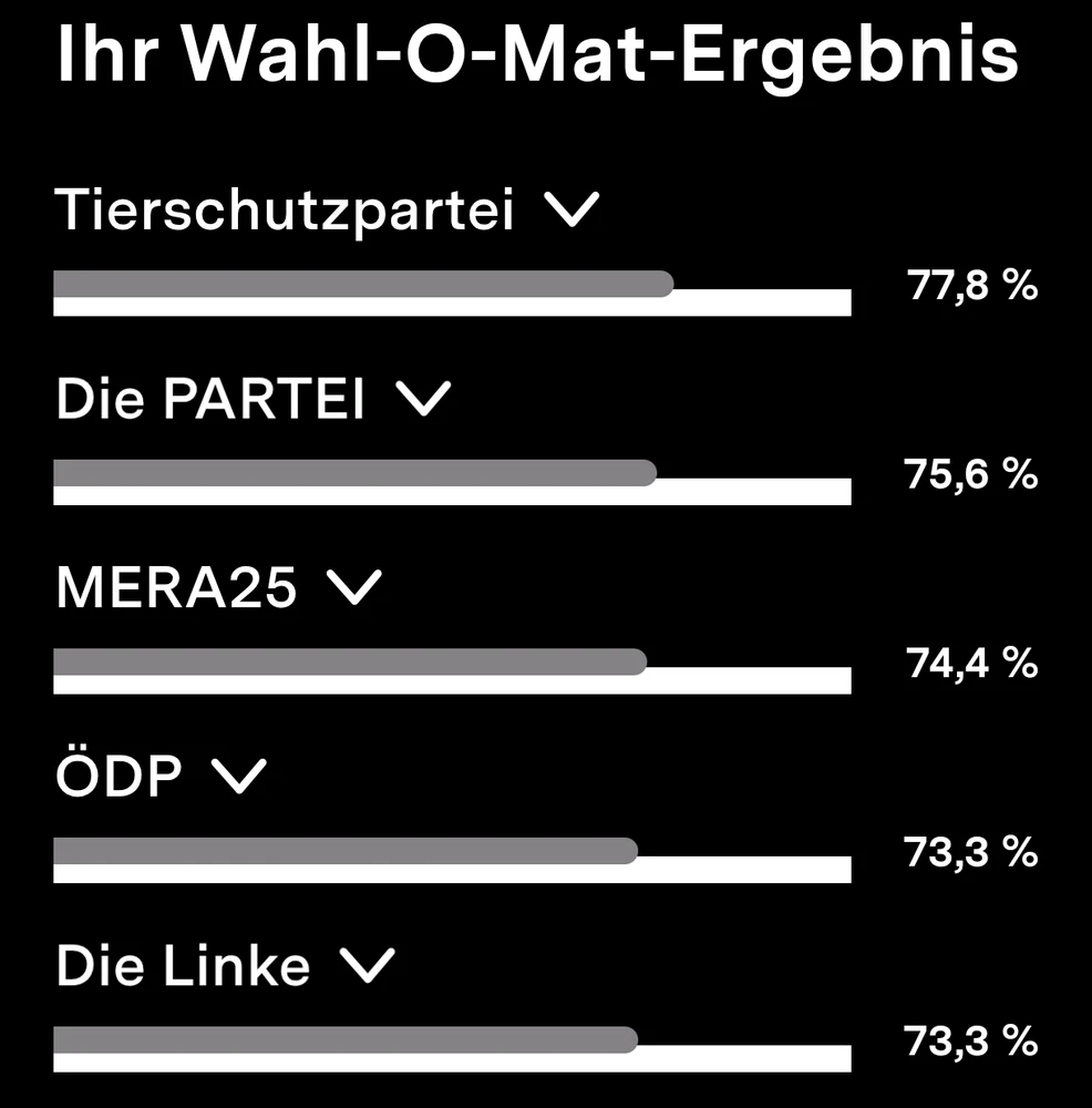 Wahl-O-Mat: Ergebnis entspricht dem Wahlverhalten?