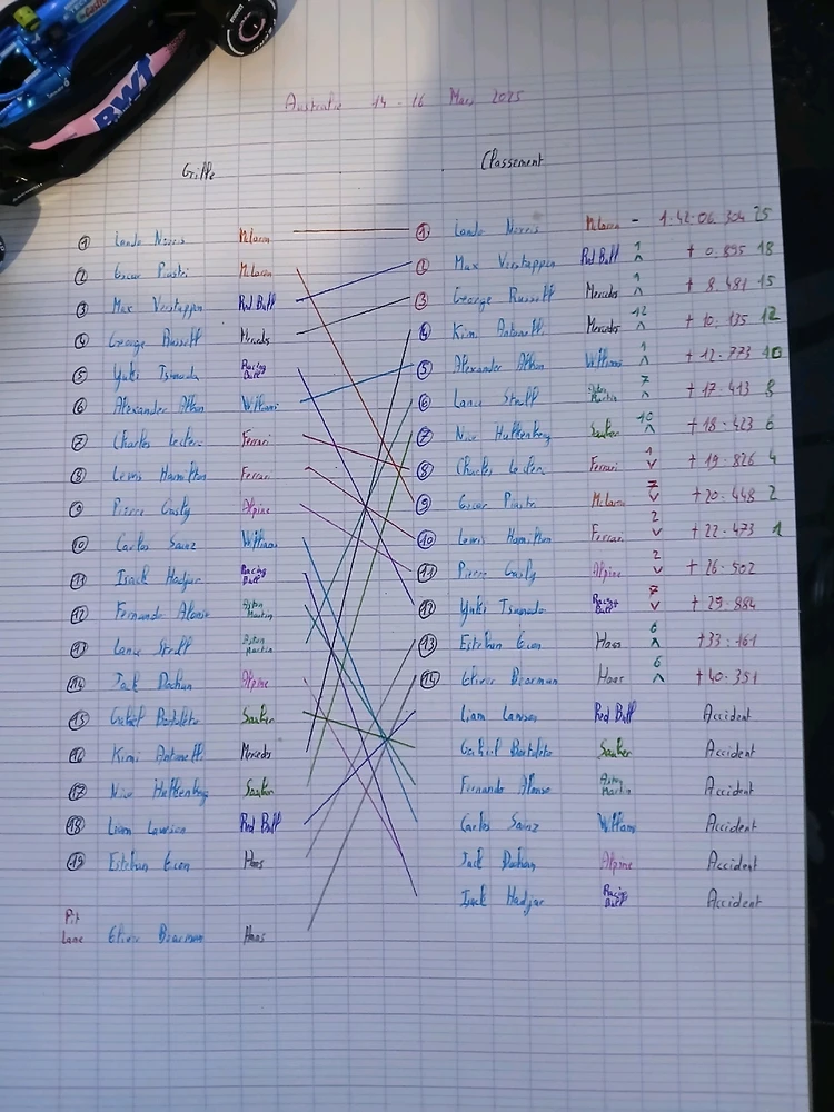 Petit récapitulatif du week-end en Australie