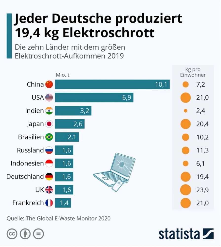Eure Gedanken zu geplanter Obsoleszenz