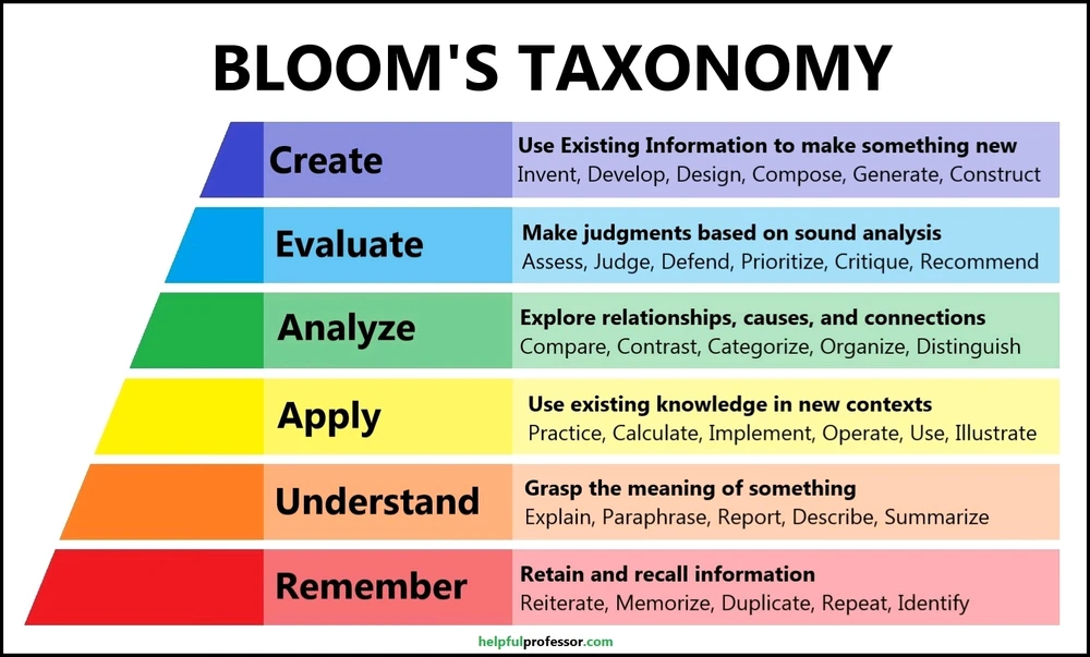 Bloom's Taxonomy
