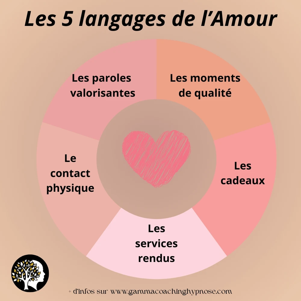 Les 5 langages de l'amour