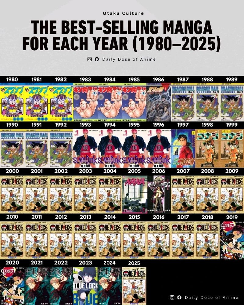 Best sell manga by year